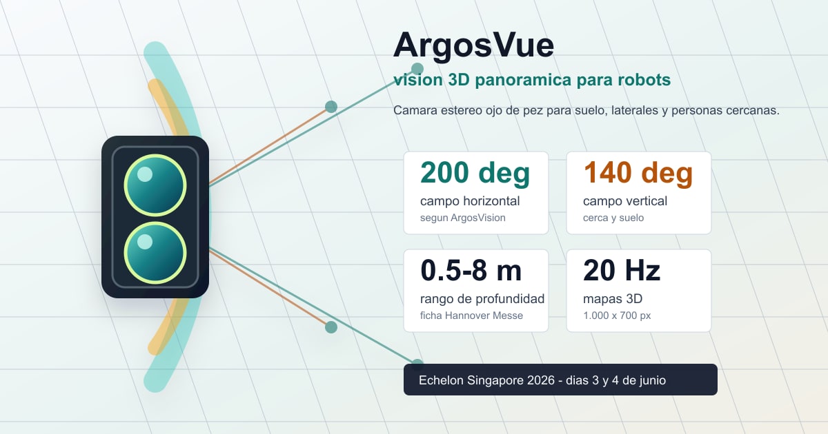 ArgosVision lleva ArgosVue a Singapur para ampliar la visión robótica