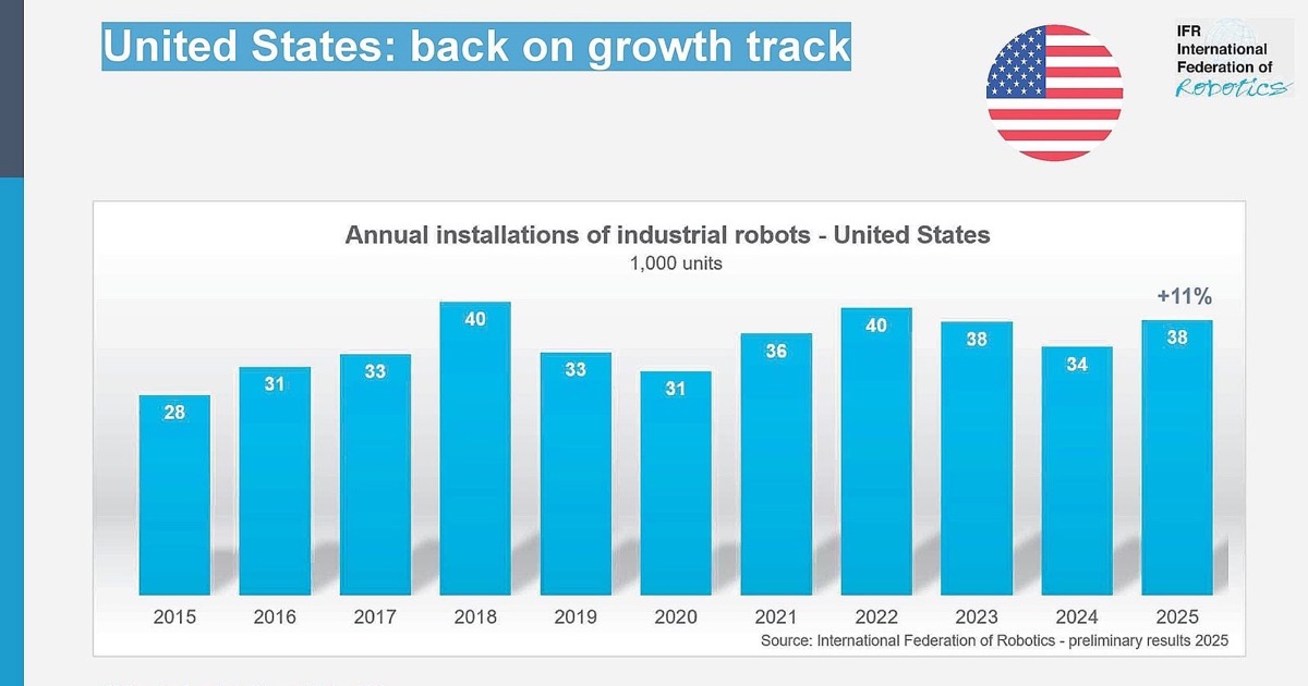 IFR ve a EE. UU. recuperar terreno en robots industriales