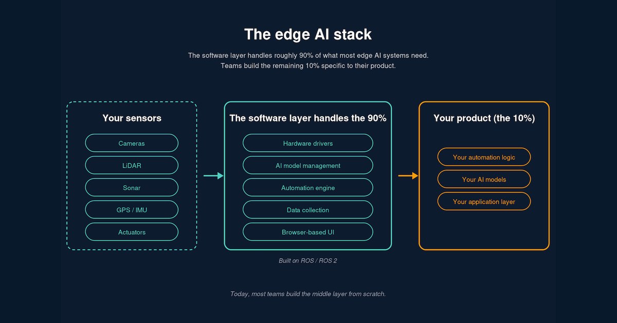 Numurus quiere quitar fricción al edge AI en robots