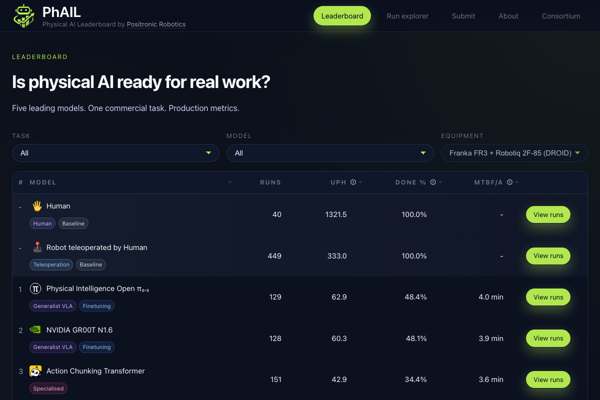 PhAIL pone cifras al problema de la IA física: los mejores modelos aún están lejos de la producción