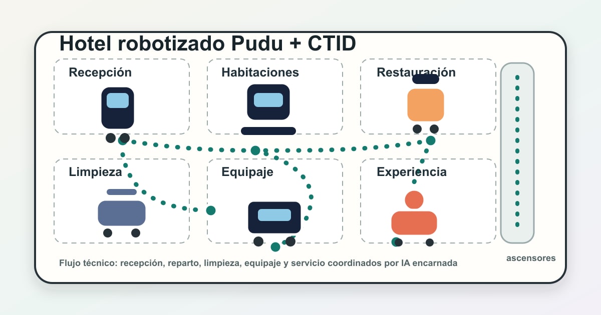 Pudu y CTID llevan robots a todo el flujo de un hotel