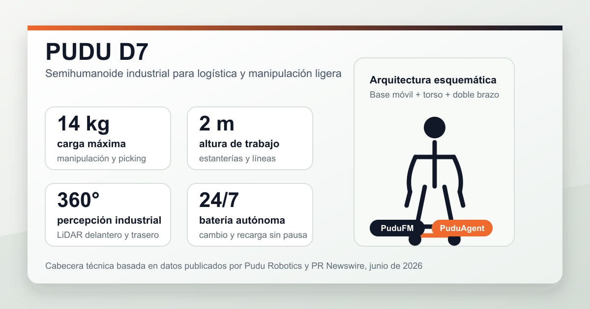 PUDU D7 lleva el semihumanoide a tareas de fábrica