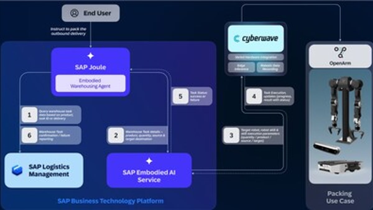 SAP y Cyberwave ponen robots autónomos a empaquetar en un almacén real de St. Leon-Rot