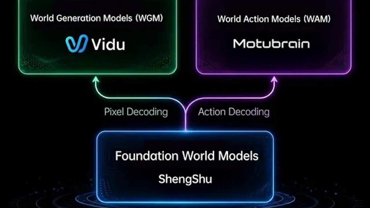 ShengShu presenta Motubrain: un modelo de acción mundial para entrenar robots más allá de tareas aisladas